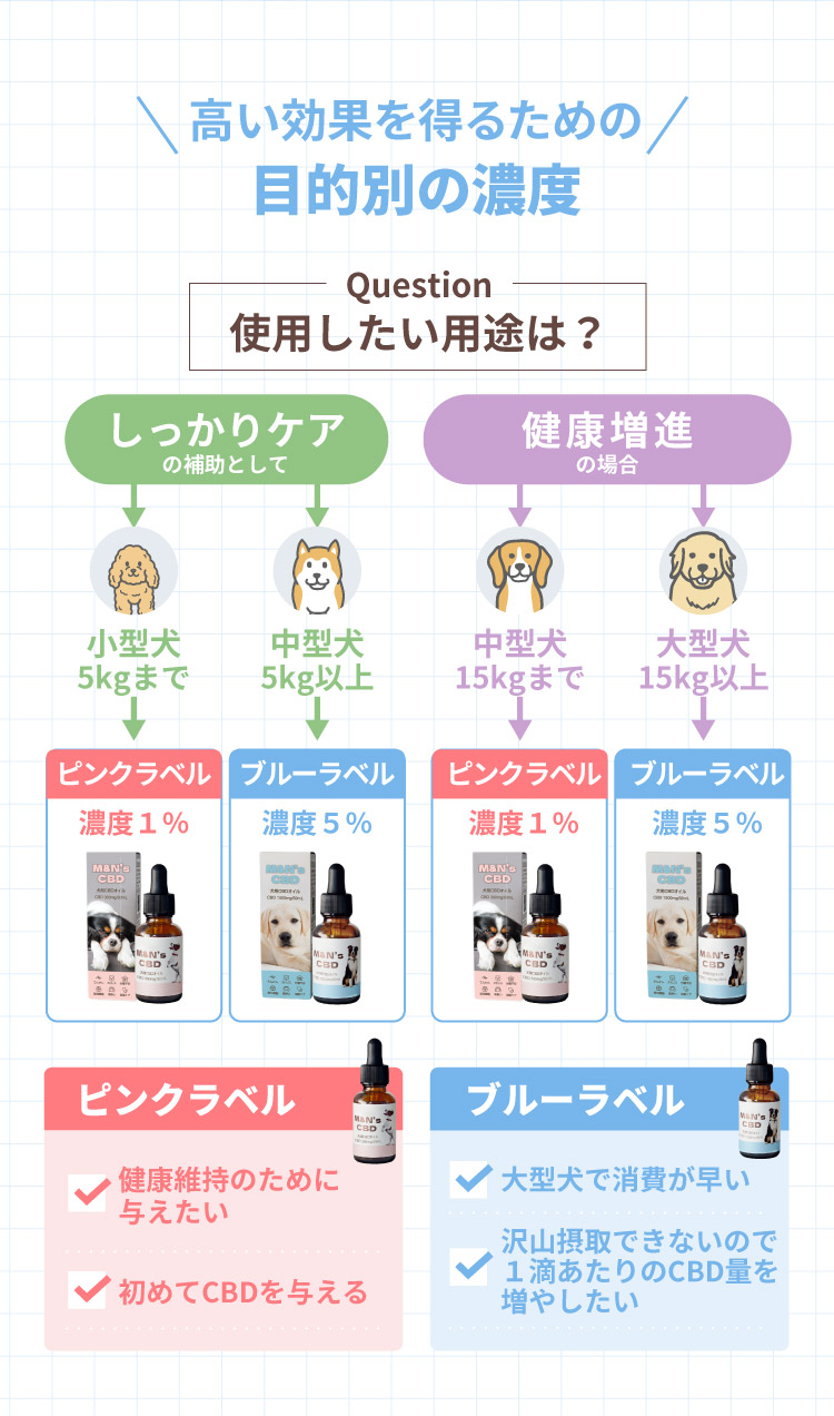 てんかん目安 健康 シニアケア 投与目安【犬用CBDオイル】M&Ns(エムアンドエヌズ）CBD ペット用 オイル 犬用 100mg CBDオイル ペットグッズ ペットフード ドッグフード アイソレート 犬 猫 動物 カンナビジオール リラックス ストレス 健康 ペット用品 国内製造 国産 老犬 ケア 介護用品 介護 関節 車酔い てんかん 健康 分離不安 シニア犬 関節　mctオイル お試し