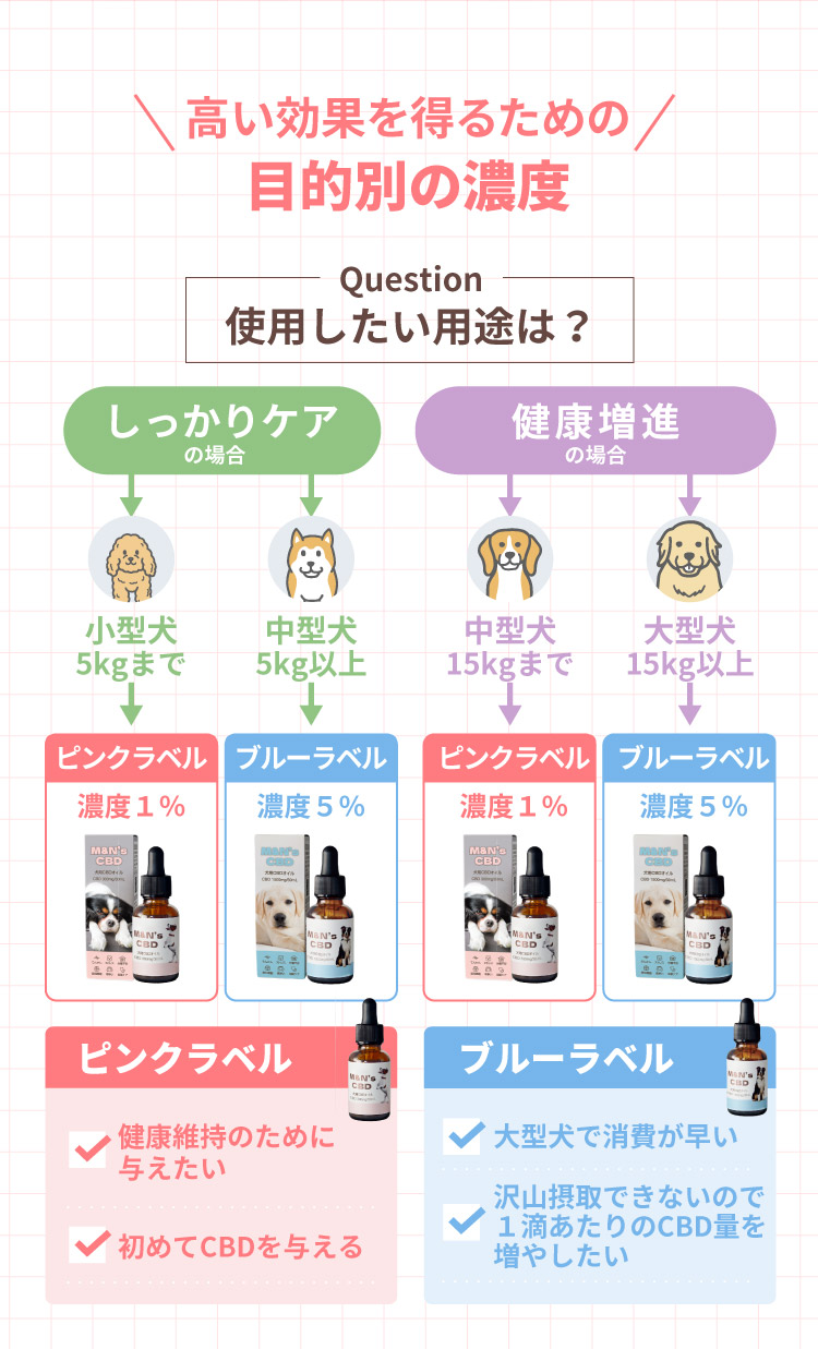 てんかん目安 健康 シニアケア 投与目安【犬用CBDオイル】M&Ns(エムアンドエヌズ）CBD ペット用 オイル 犬用 100mg CBDオイル ペットグッズ ペットフード ドッグフード アイソレート 犬 猫 動物 カンナビジオール リラックス ストレス 健康 ペット用品 国内製造 国産 老犬 ケア 介護用品 介護 関節 車酔い てんかん 健康 分離不安 シニア犬 関節　mctオイル お試し
