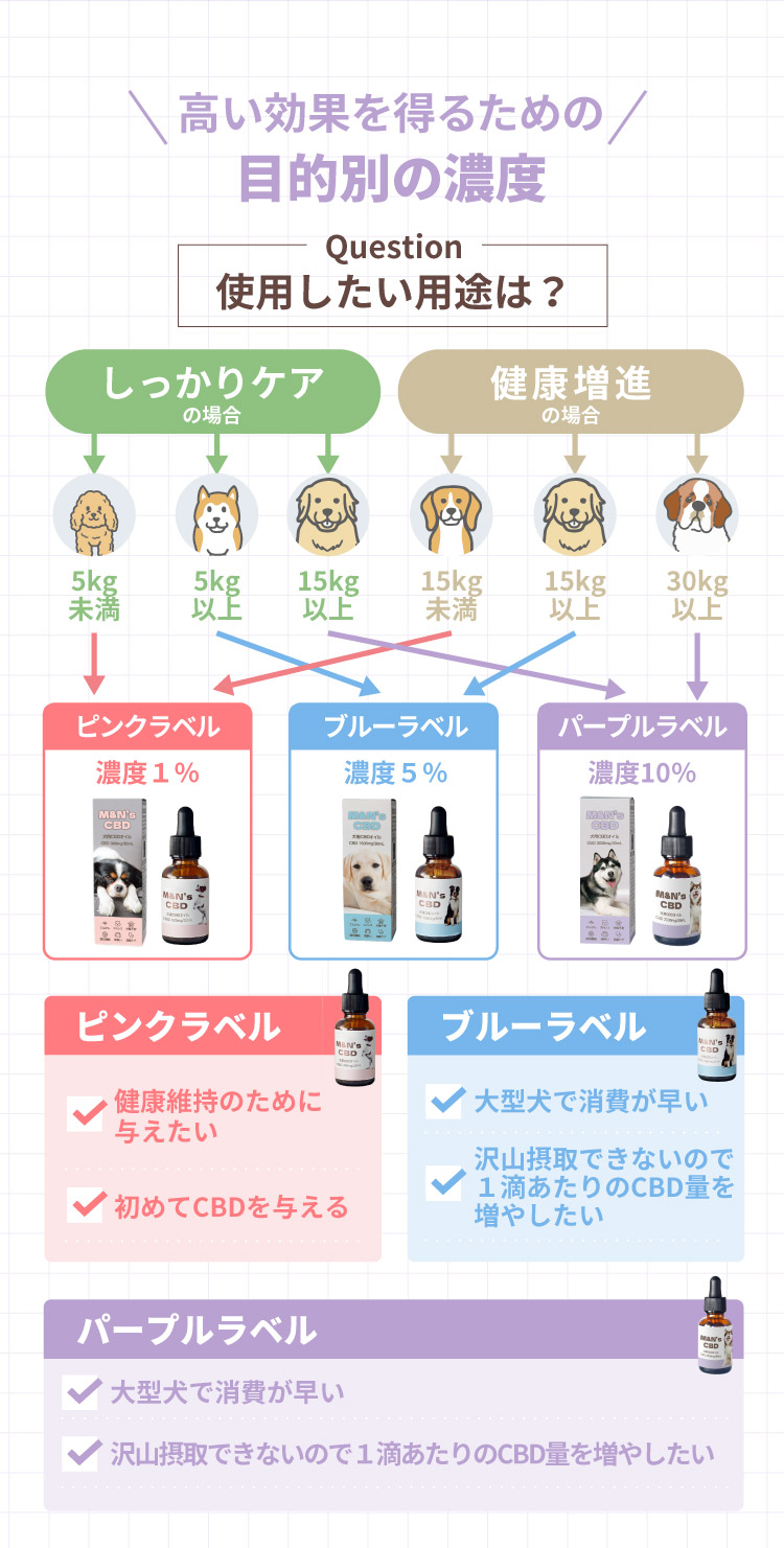 てんかん目安 健康 シニアケア 投与目安【犬用CBDオイル】M&Ns(エムアンドエヌズ）CBD ペット用 オイル 犬用 100mg CBDオイル ペットグッズ ペットフード ドッグフード アイソレート 犬 猫 動物 カンナビジオール リラックス ストレス 健康 ペット用品 国内製造 国産 老犬 ケア 介護用品 介護 関節 車酔い てんかん 健康 分離不安 シニア犬 関節　mctオイル お試し