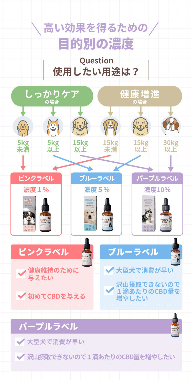 てんかん目安 健康 シニアケア 投与目安【犬用CBDオイル】M&Ns(エムアンドエヌズ）CBD ペット用 オイル 犬用 100mg CBDオイル ペットグッズ ペットフード ドッグフード アイソレート 犬 猫 動物 カンナビジオール リラックス ストレス 健康 ペット用品 国内製造 国産 老犬 ケア 介護用品 介護 関節 車酔い てんかん 健康 分離不安 シニア犬 関節　mctオイル お試し