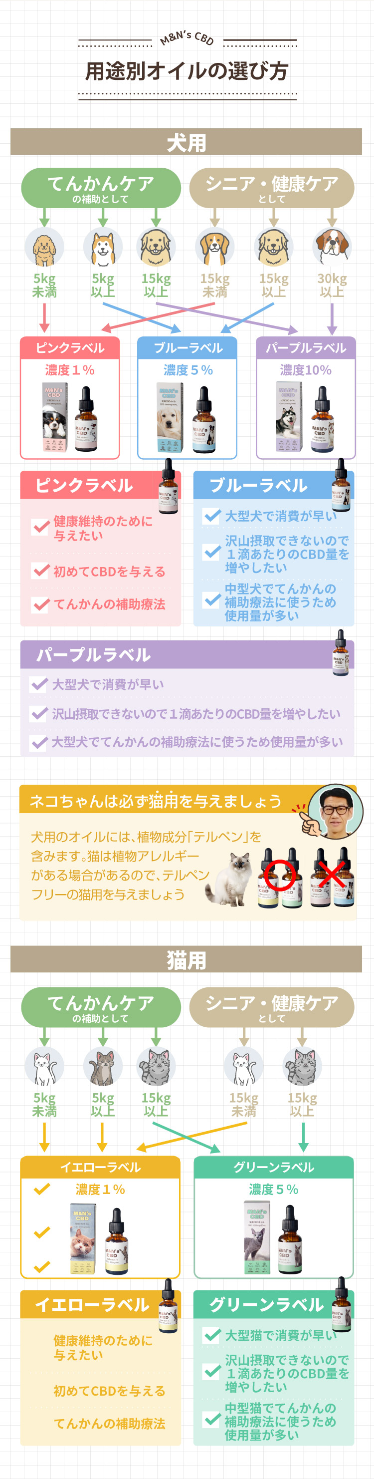 医療機関取扱い 獣医師シワ男おすすめM&N's CBDオイルの選び方 